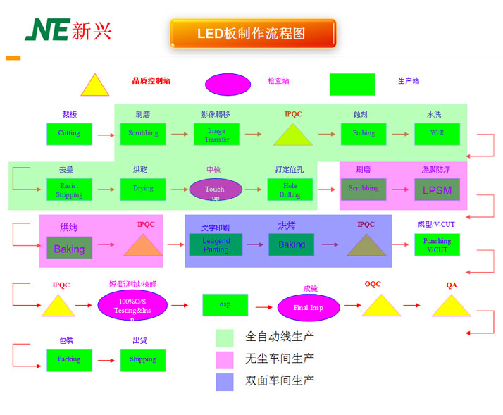 单面板制作流程